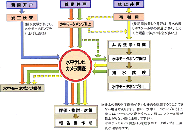 水中テレビカメラ調査の流れ 水中テレビカメラ調査の流れ