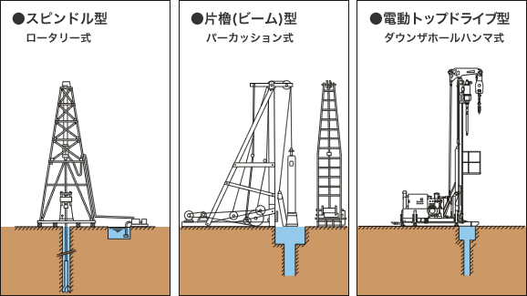 スピンドル型／片櫓(ビーム)型／電動トップドライブ型の図解