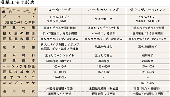 掘鑿工法比較表